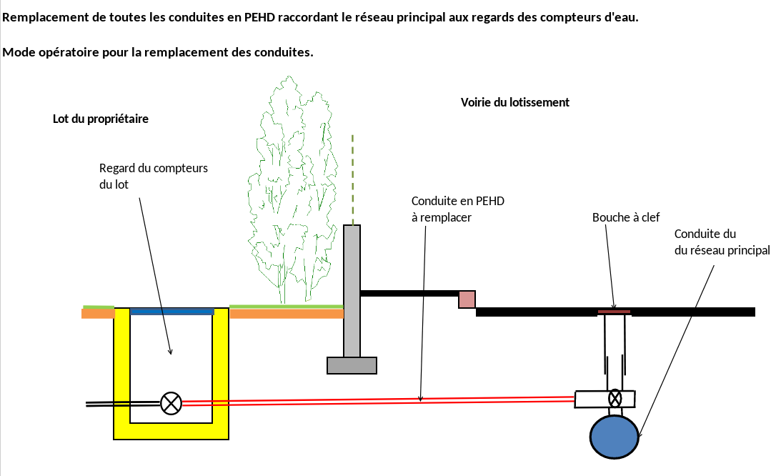 État actuel