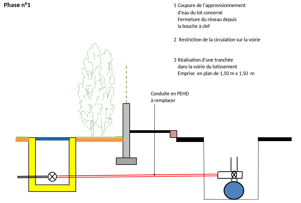 État actuel